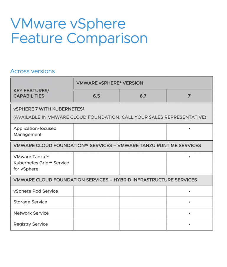 Check Out The Comparison Of VMware VSphere Across Versions 2020 ...